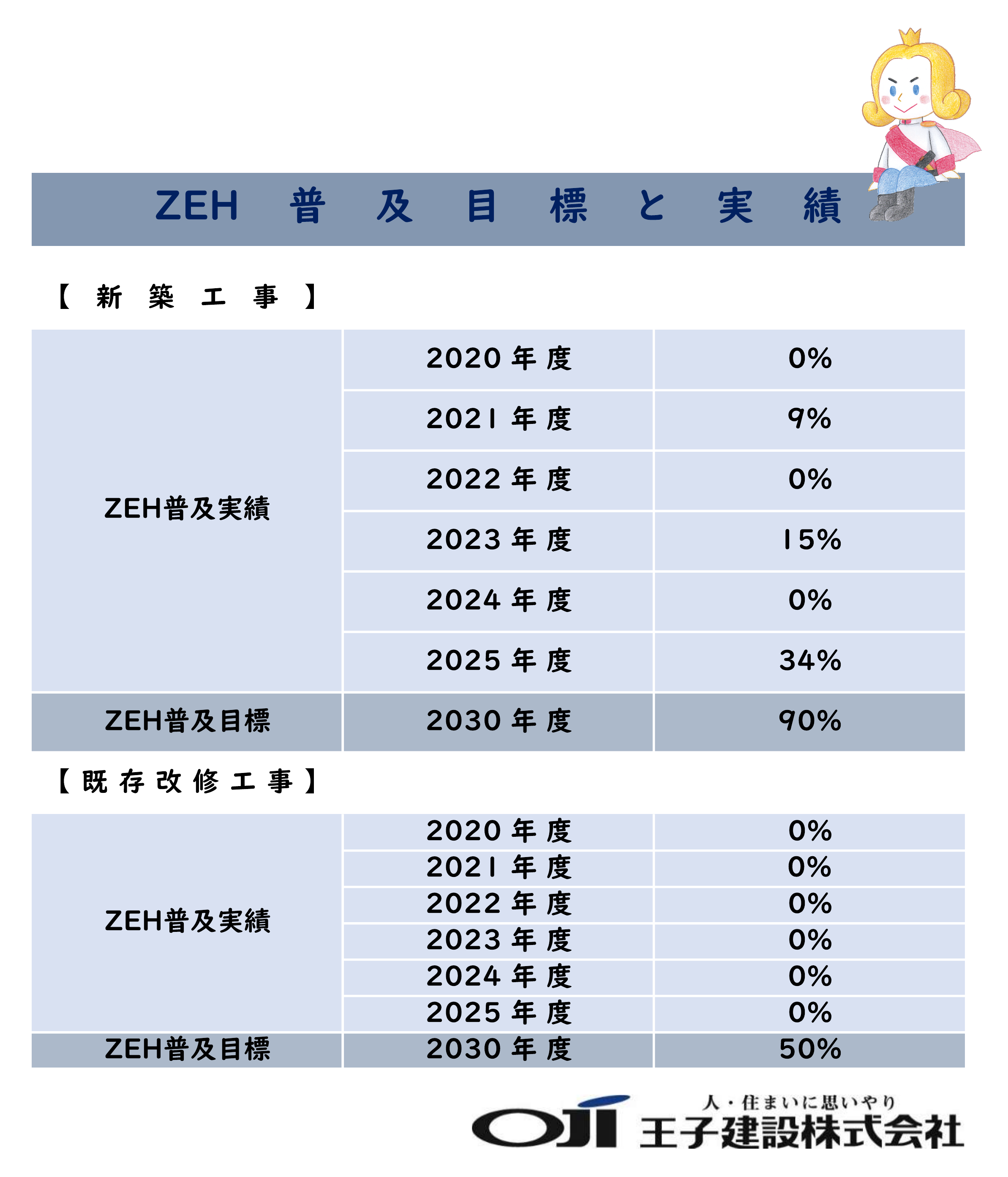 ZEH普及目標と実績 2026年度更新 - 郡山の注文住宅、リノベーション